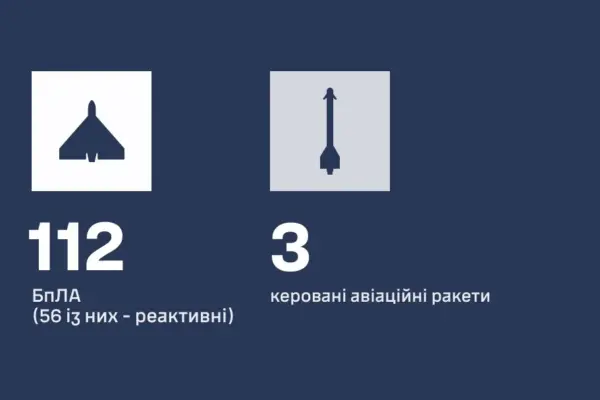Уночі в Україні збили 112 безпілотників і три ракети Х-59/69